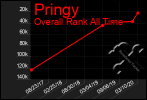 Total Graph of Pringy