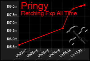 Total Graph of Pringy