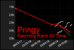 Total Graph of Pringy