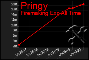 Total Graph of Pringy