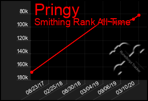 Total Graph of Pringy