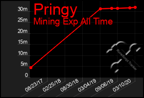 Total Graph of Pringy