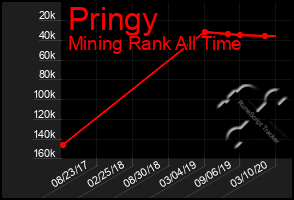 Total Graph of Pringy