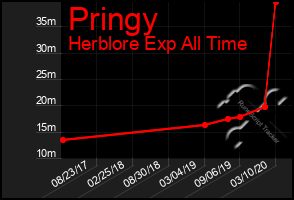 Total Graph of Pringy