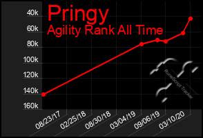 Total Graph of Pringy