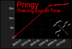 Total Graph of Pringy