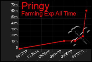 Total Graph of Pringy