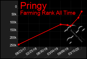 Total Graph of Pringy