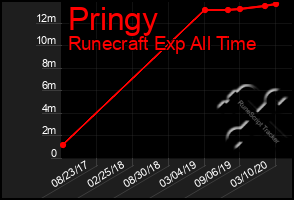 Total Graph of Pringy