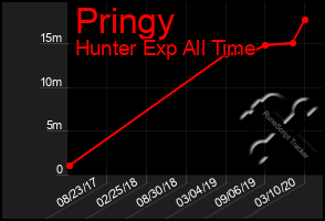 Total Graph of Pringy