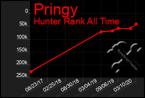 Total Graph of Pringy