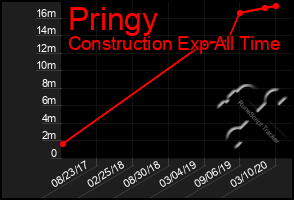 Total Graph of Pringy