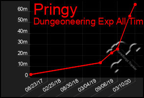 Total Graph of Pringy