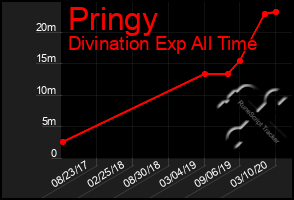 Total Graph of Pringy