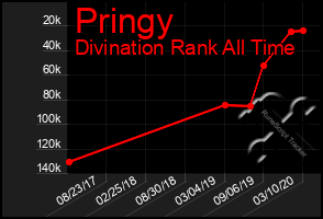 Total Graph of Pringy