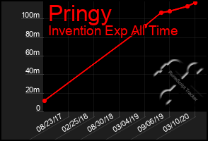 Total Graph of Pringy