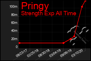 Total Graph of Pringy