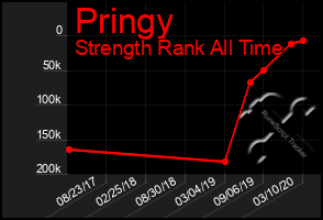 Total Graph of Pringy