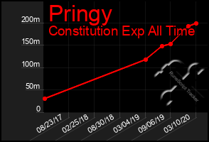 Total Graph of Pringy