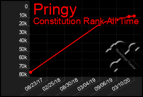 Total Graph of Pringy