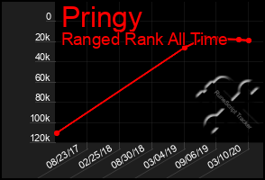 Total Graph of Pringy