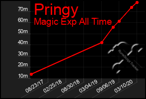 Total Graph of Pringy