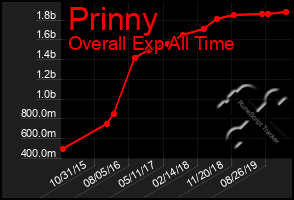 Total Graph of Prinny