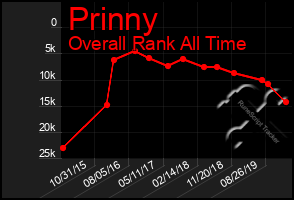 Total Graph of Prinny