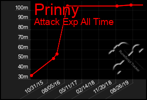 Total Graph of Prinny