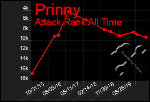 Total Graph of Prinny