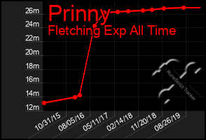 Total Graph of Prinny