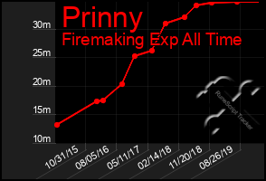 Total Graph of Prinny