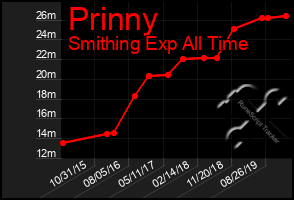 Total Graph of Prinny