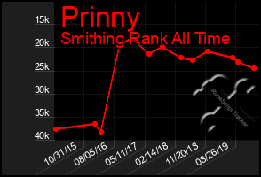 Total Graph of Prinny