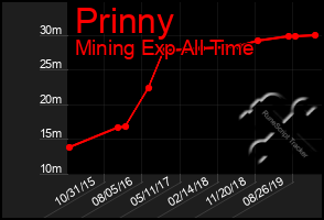 Total Graph of Prinny