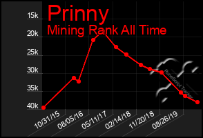Total Graph of Prinny