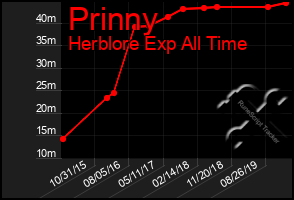 Total Graph of Prinny