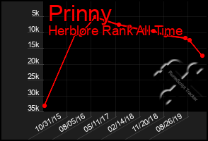 Total Graph of Prinny