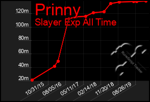 Total Graph of Prinny