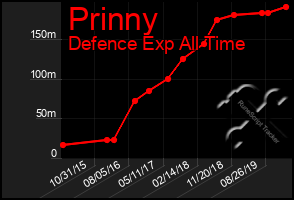 Total Graph of Prinny