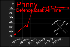 Total Graph of Prinny