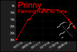 Total Graph of Prinny