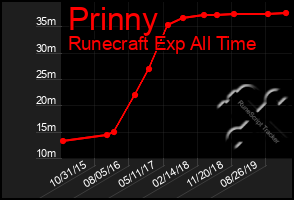Total Graph of Prinny