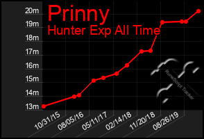 Total Graph of Prinny
