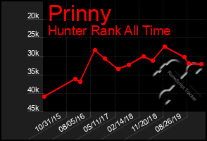 Total Graph of Prinny