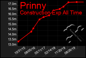Total Graph of Prinny