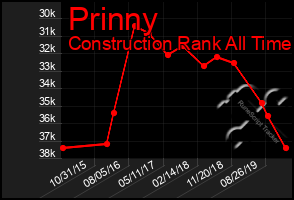 Total Graph of Prinny