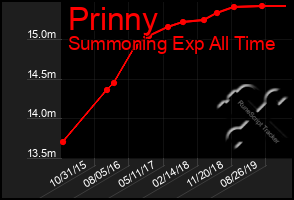 Total Graph of Prinny