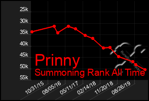 Total Graph of Prinny