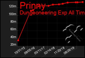 Total Graph of Prinny